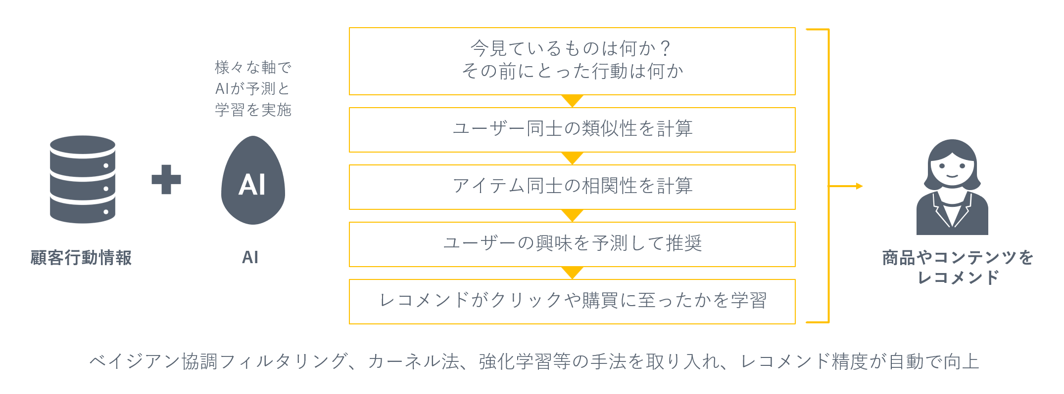 AIによる行動情報レコメンドの概念