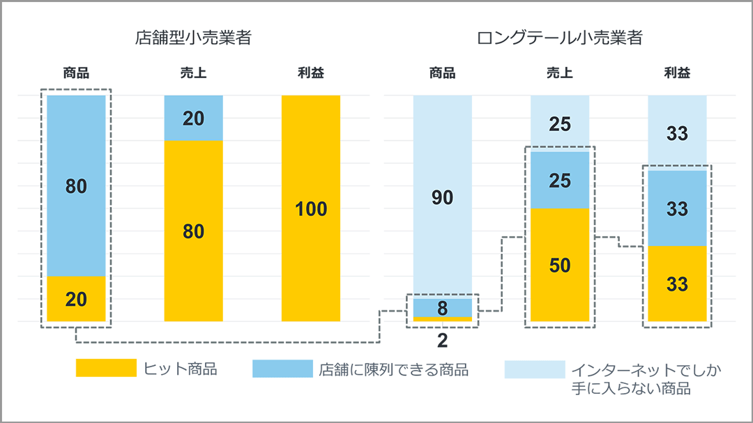 80:20の法則の進化とロングテール