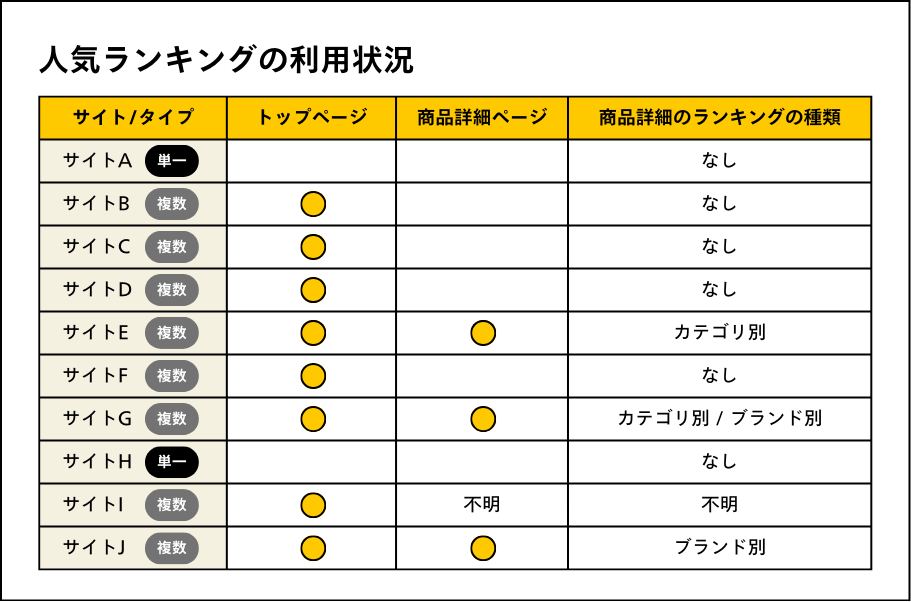 人気ランキングの利用状況