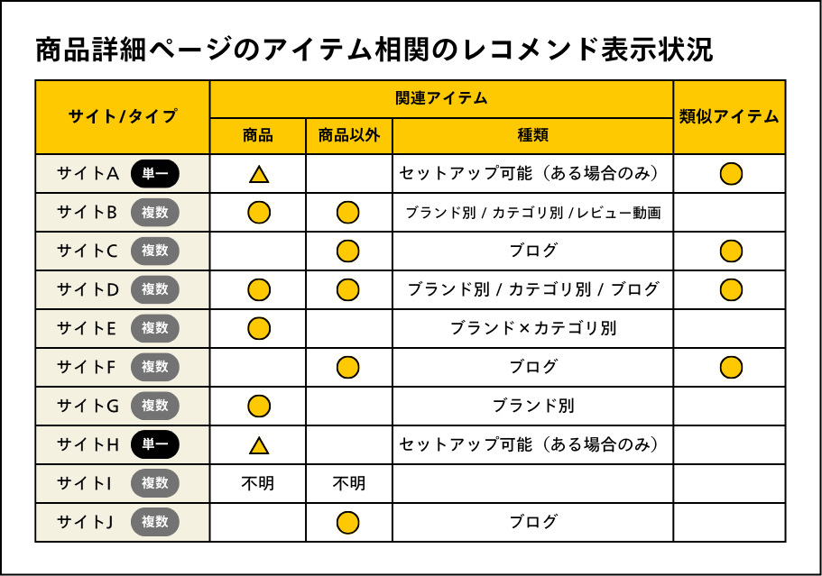 アイテム相関のレコメンド利用状況