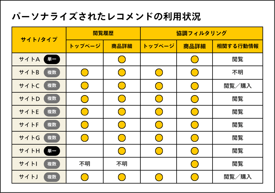 パーソナライズされたレコメンドの利用状況